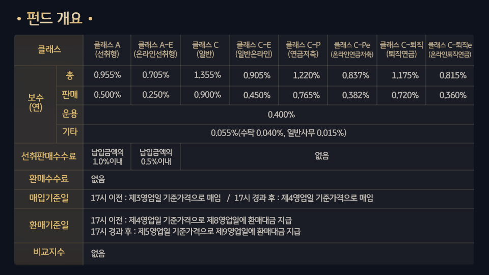 'kb 글로벌 대표지수 분산' 펀드의 개요. 주요 클래스와 각 운용보수 외.